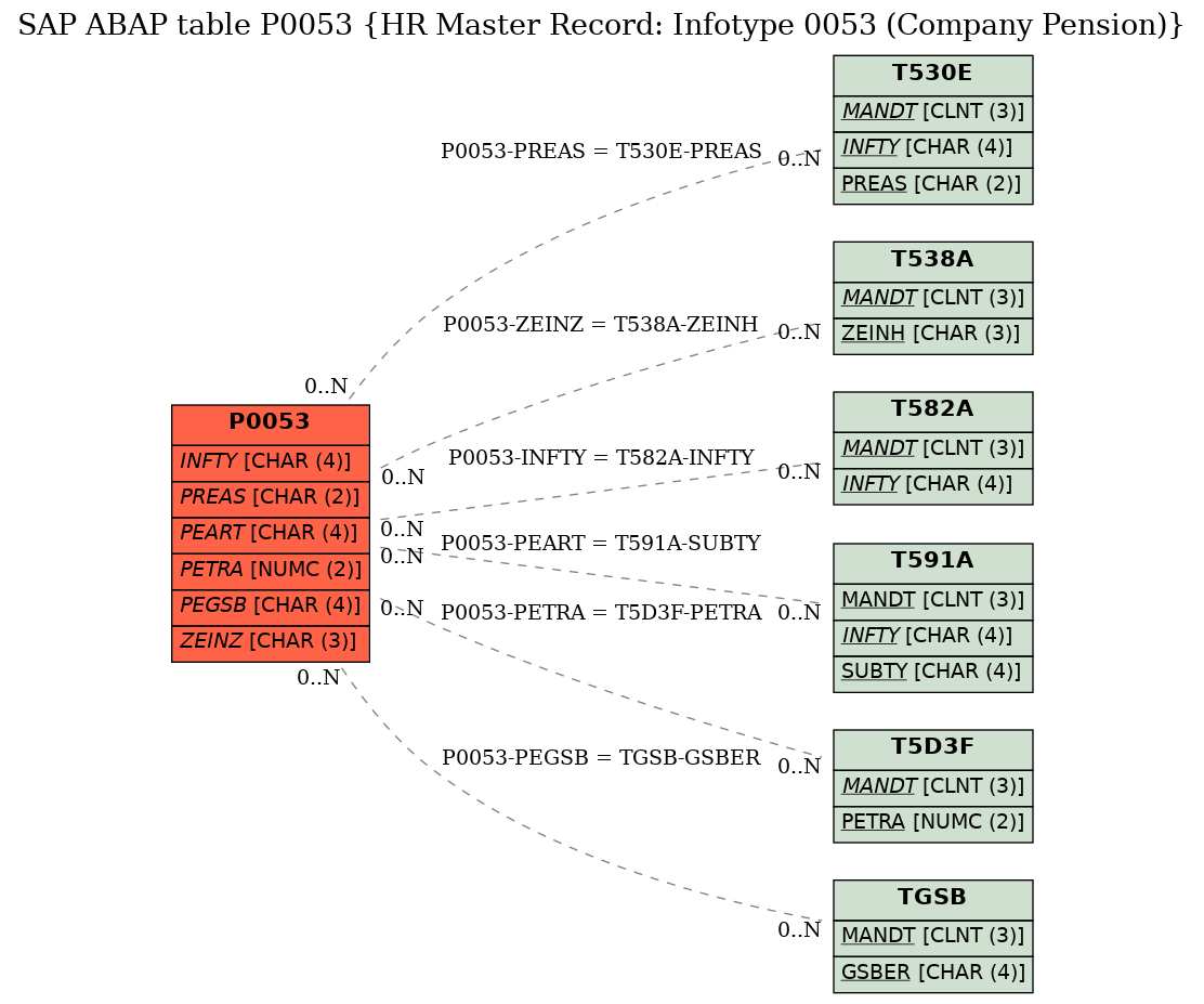 E-R Diagram for table P0053 (HR Master Record: Infotype 0053 (Company Pension))