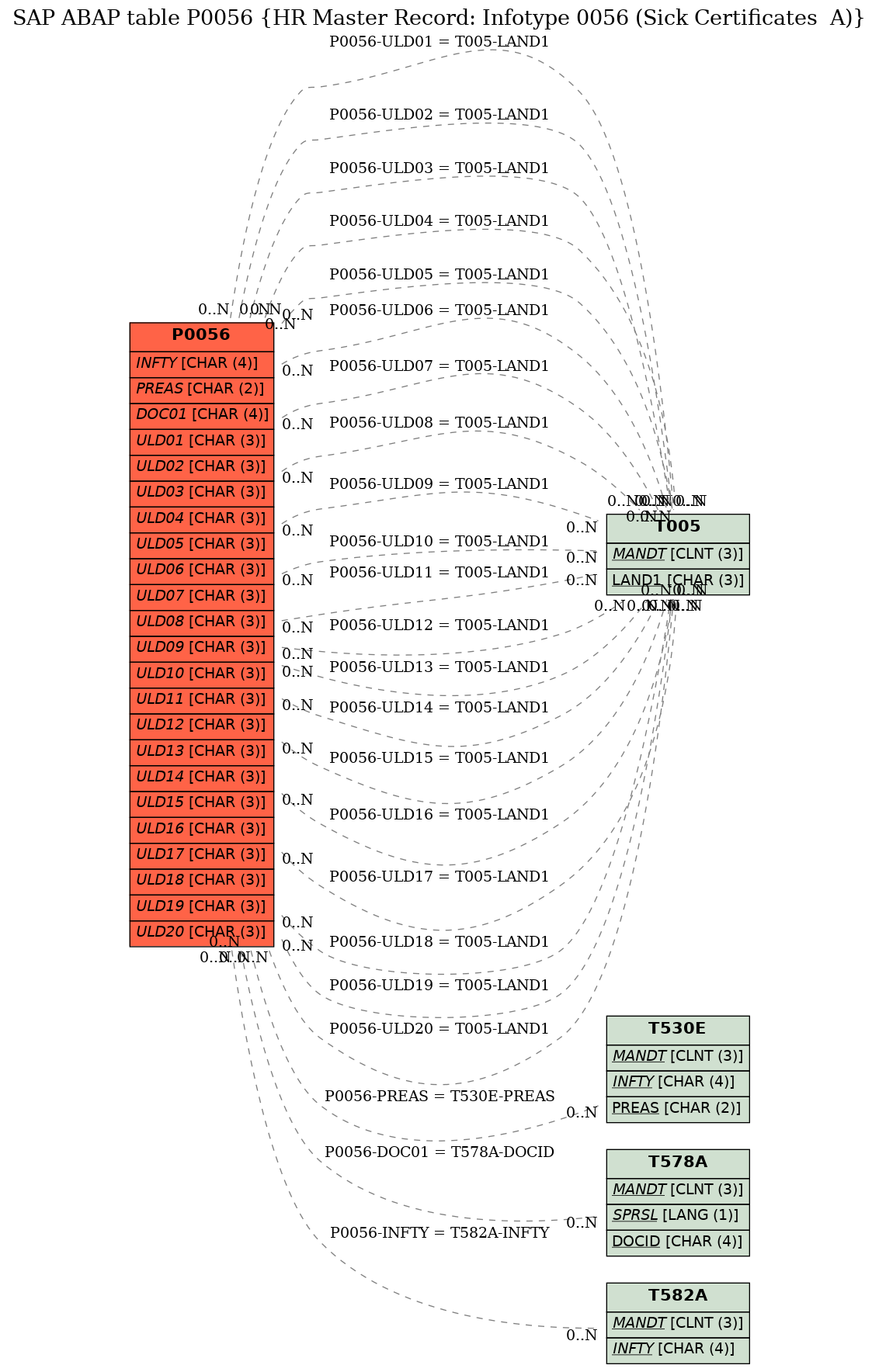 E-R Diagram for table P0056 (HR Master Record: Infotype 0056 (Sick Certificates  A))