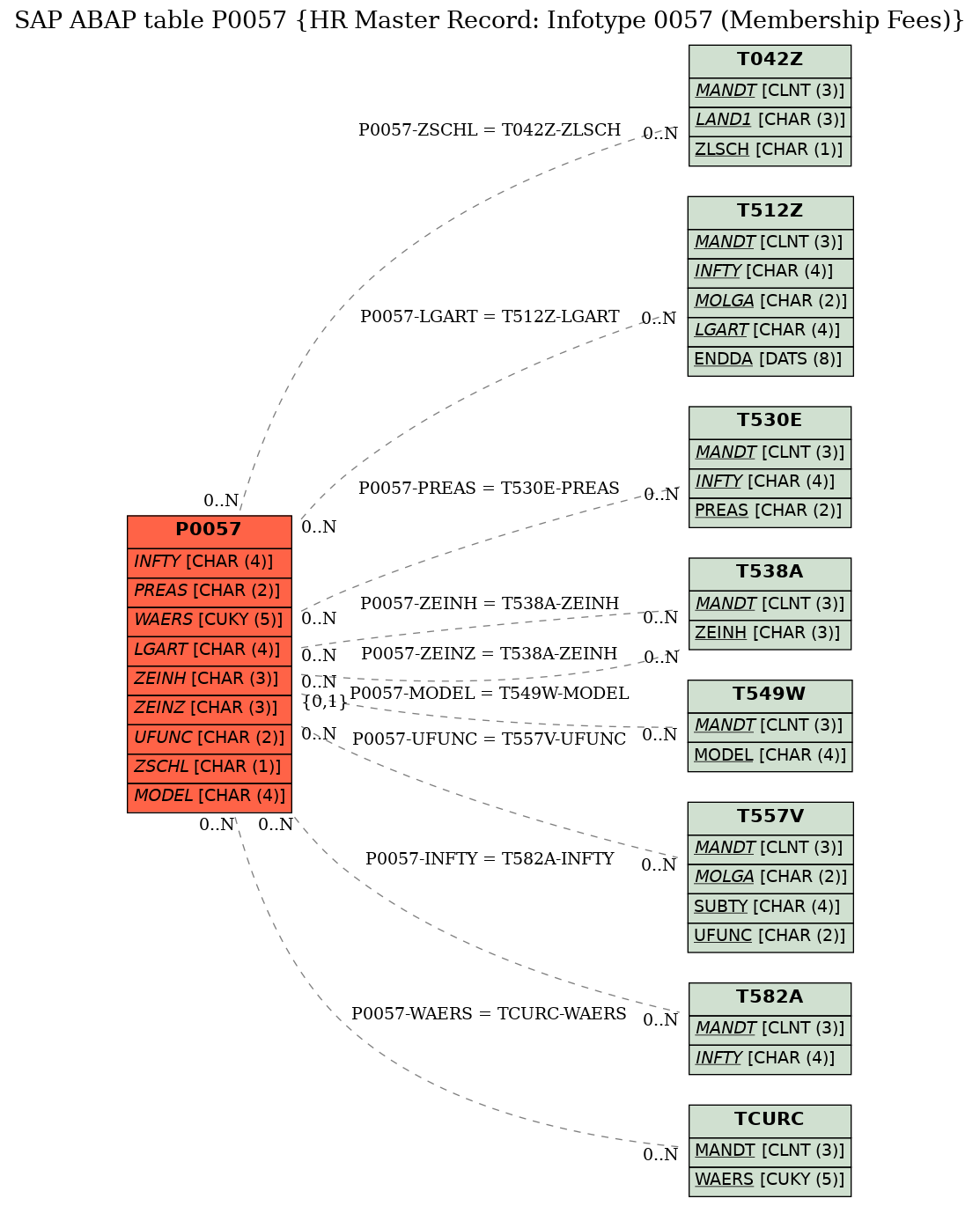 E-R Diagram for table P0057 (HR Master Record: Infotype 0057 (Membership Fees))