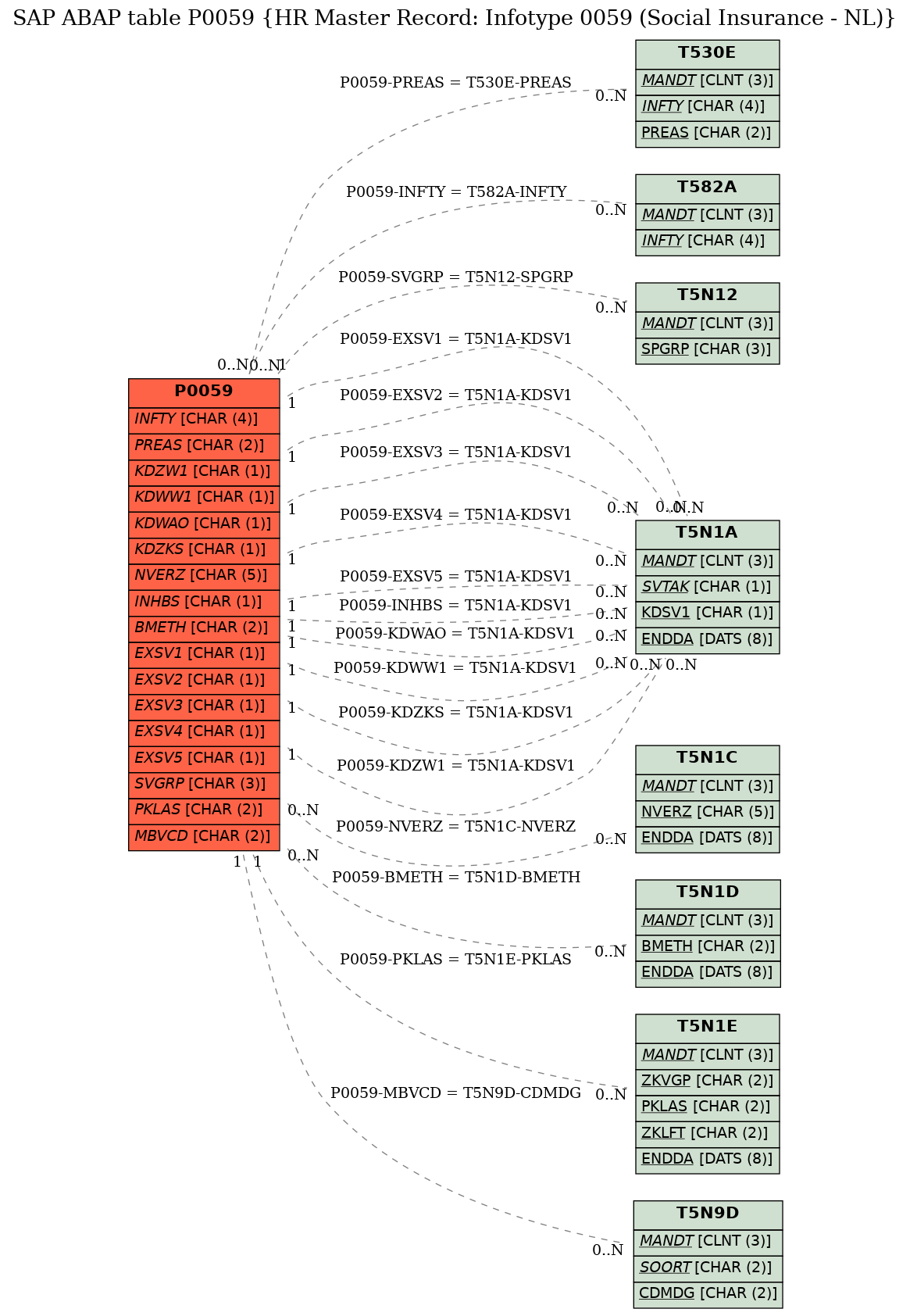 E-R Diagram for table P0059 (HR Master Record: Infotype 0059 (Social Insurance - NL))