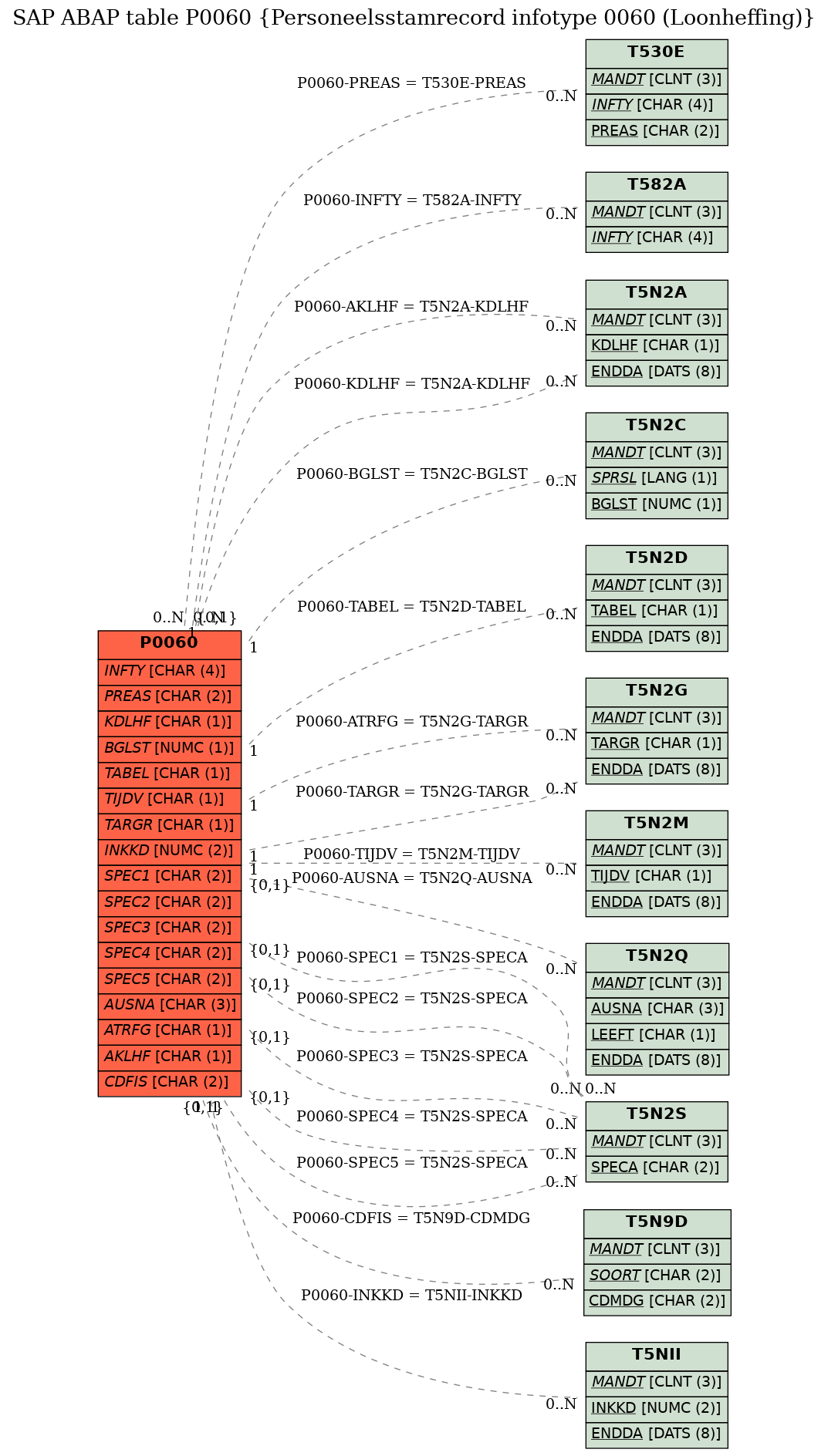 E-R Diagram for table P0060 (Personeelsstamrecord infotype 0060 (Loonheffing))