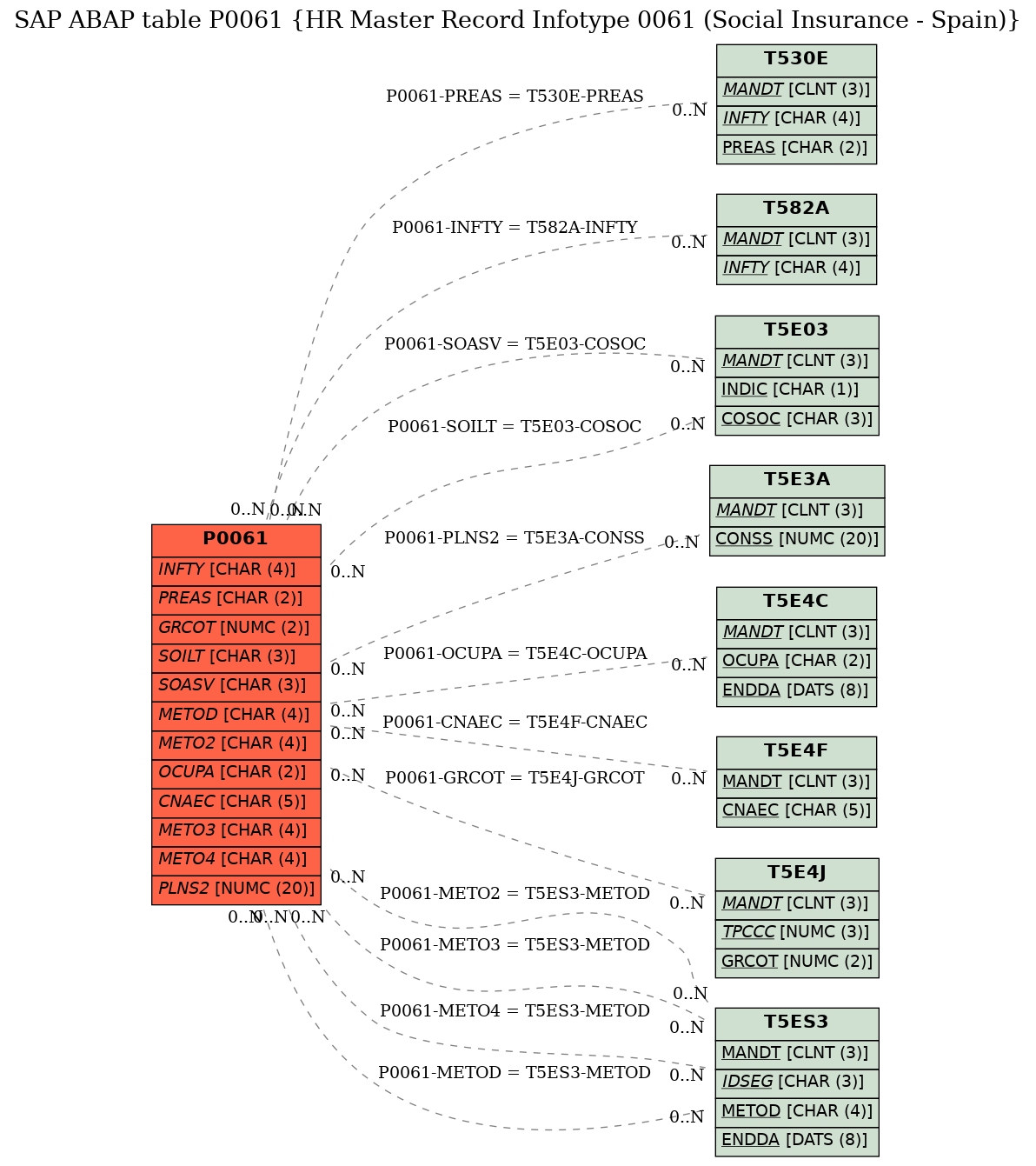 E-R Diagram for table P0061 (HR Master Record Infotype 0061 (Social Insurance - Spain))