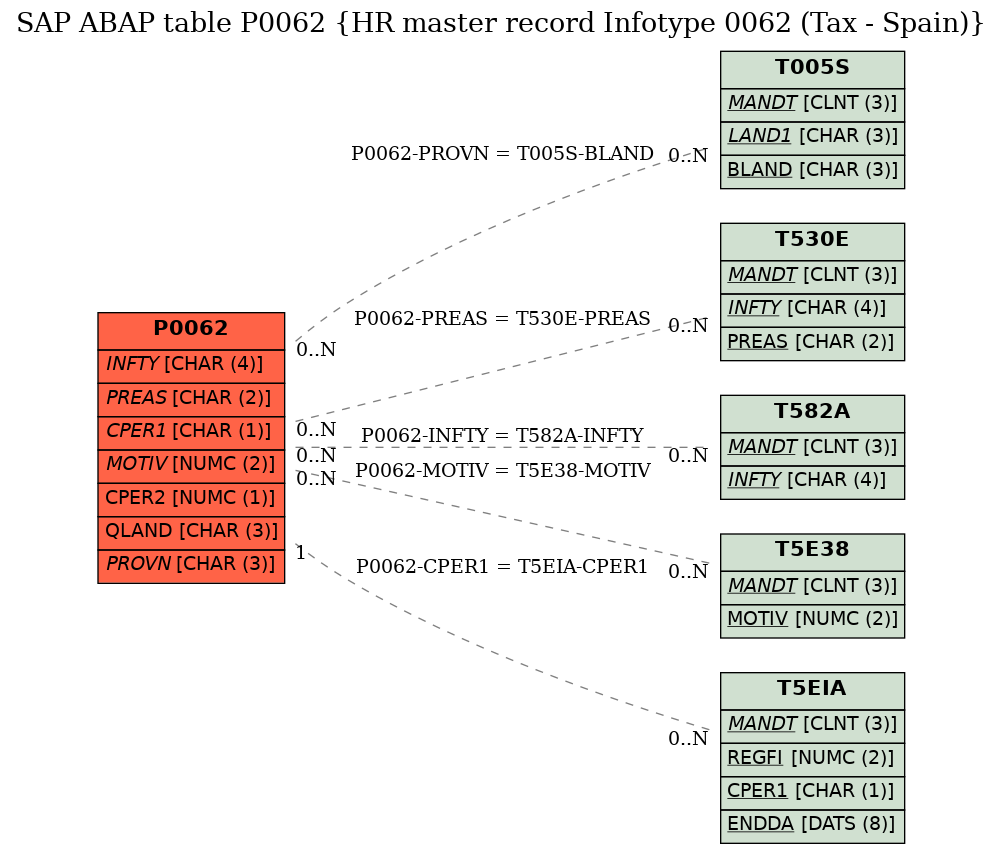 E-R Diagram for table P0062 (HR master record Infotype 0062 (Tax - Spain))