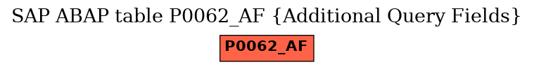 E-R Diagram for table P0062_AF (Additional Query Fields)