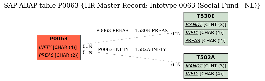 E-R Diagram for table P0063 (HR Master Record: Infotype 0063 (Social Fund - NL))