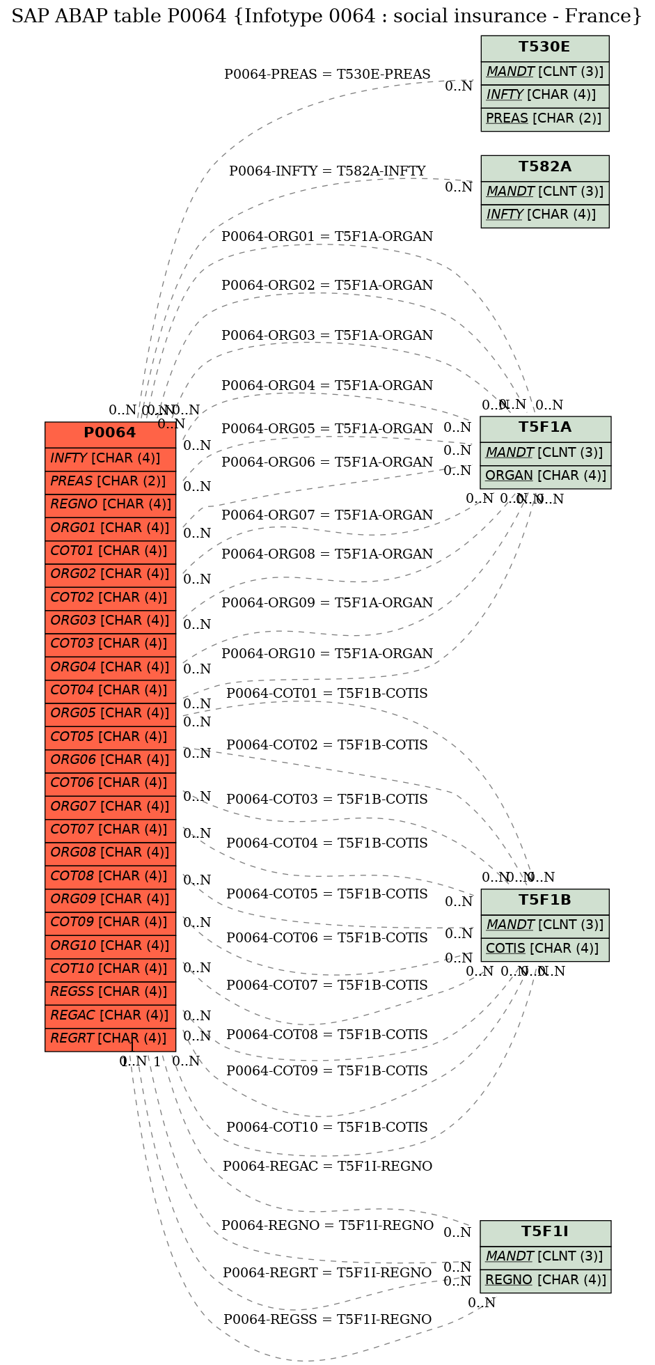 E-R Diagram for table P0064 (Infotype 0064 : social insurance - France)