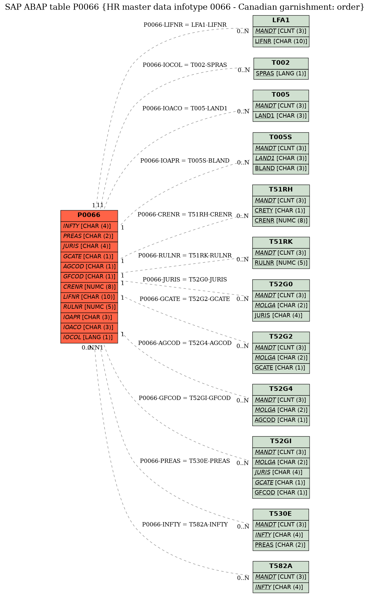 E-R Diagram for table P0066 (HR master data infotype 0066 - Canadian garnishment: order)