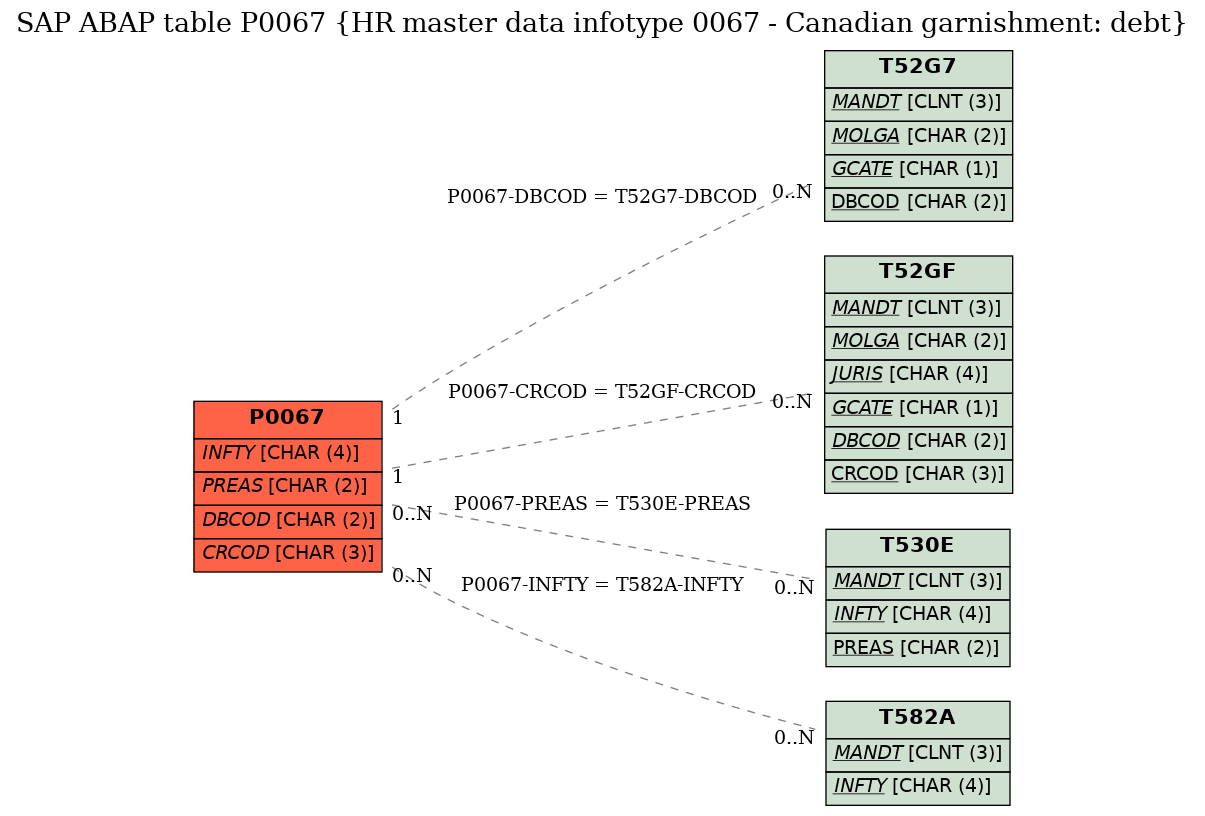 E-R Diagram for table P0067 (HR master data infotype 0067 - Canadian garnishment: debt)