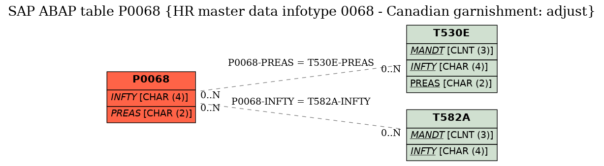 E-R Diagram for table P0068 (HR master data infotype 0068 - Canadian garnishment: adjust)