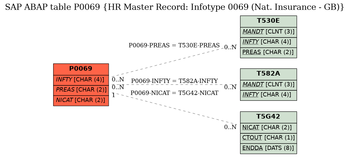 E-R Diagram for table P0069 (HR Master Record: Infotype 0069 (Nat. Insurance - GB))