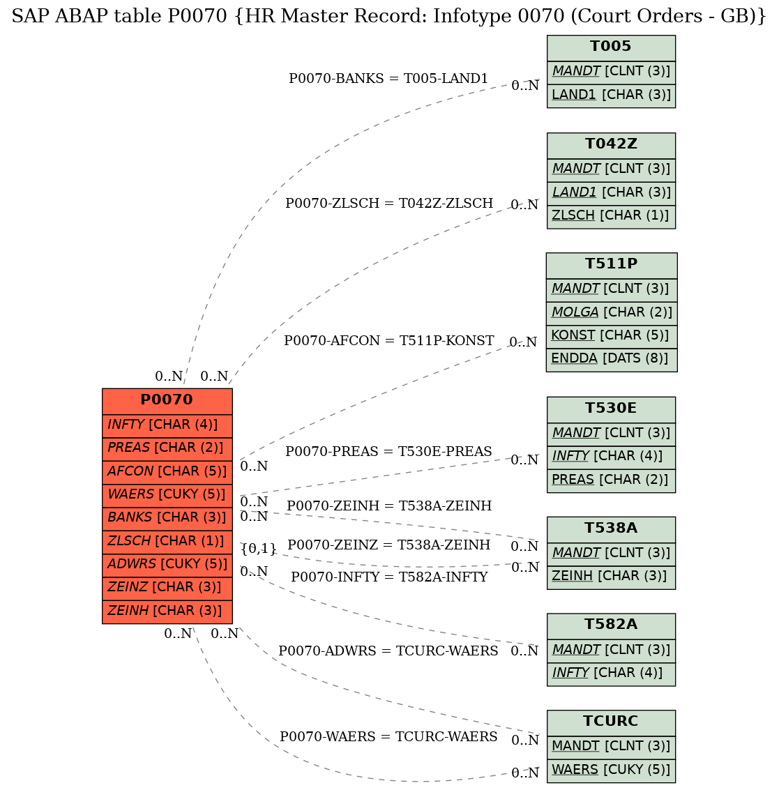 E-R Diagram for table P0070 (HR Master Record: Infotype 0070 (Court Orders - GB))