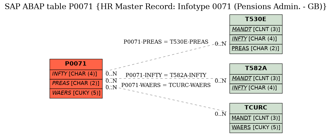 E-R Diagram for table P0071 (HR Master Record: Infotype 0071 (Pensions Admin. - GB))