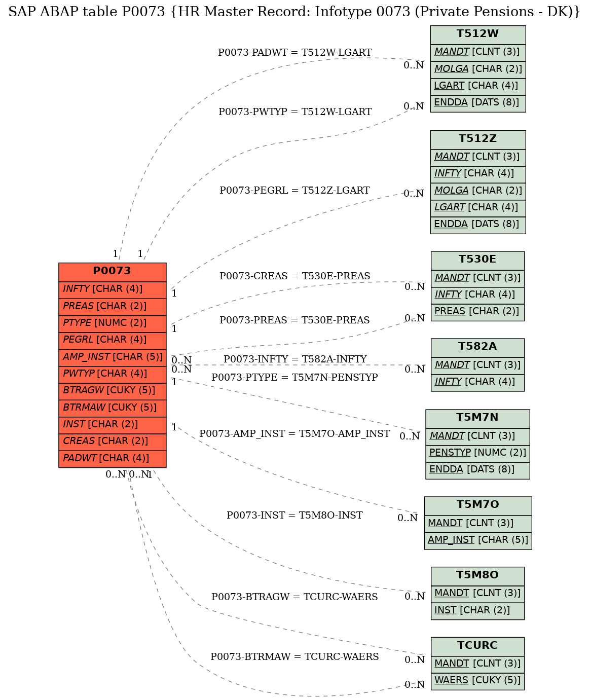 E-R Diagram for table P0073 (HR Master Record: Infotype 0073 (Private Pensions - DK))