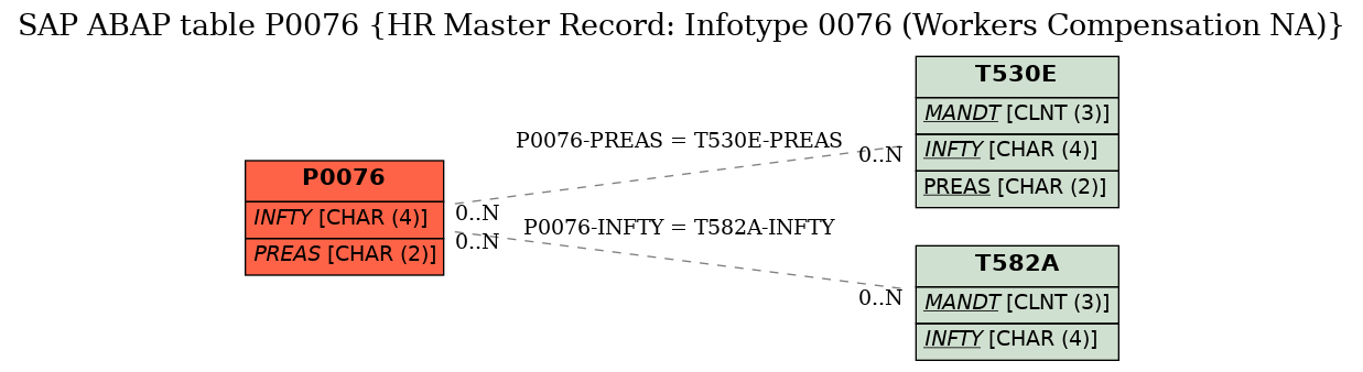 E-R Diagram for table P0076 (HR Master Record: Infotype 0076 (Workers Compensation NA))