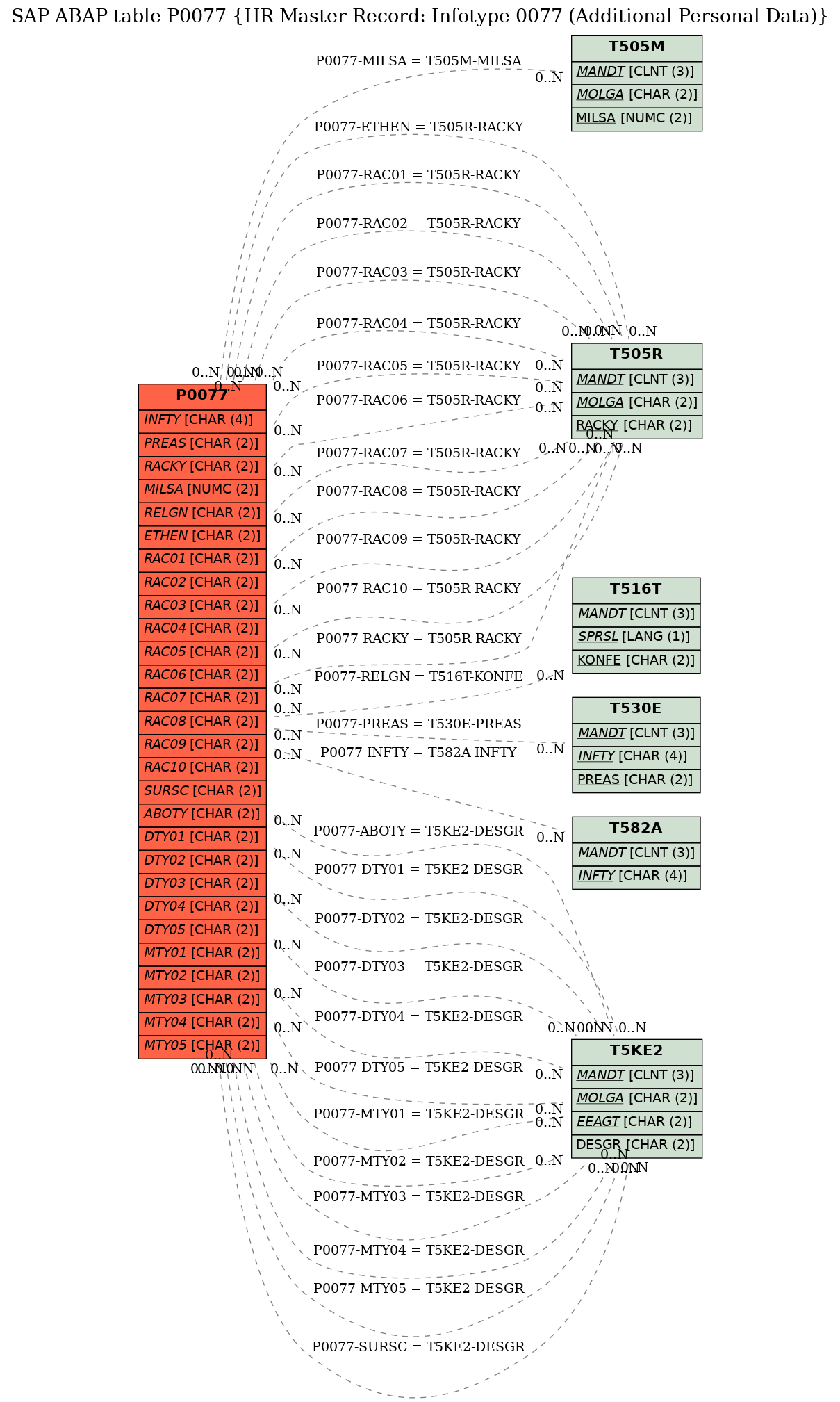 E-R Diagram for table P0077 (HR Master Record: Infotype 0077 (Additional Personal Data))