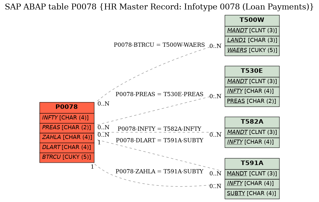 E-R Diagram for table P0078 (HR Master Record: Infotype 0078 (Loan Payments))