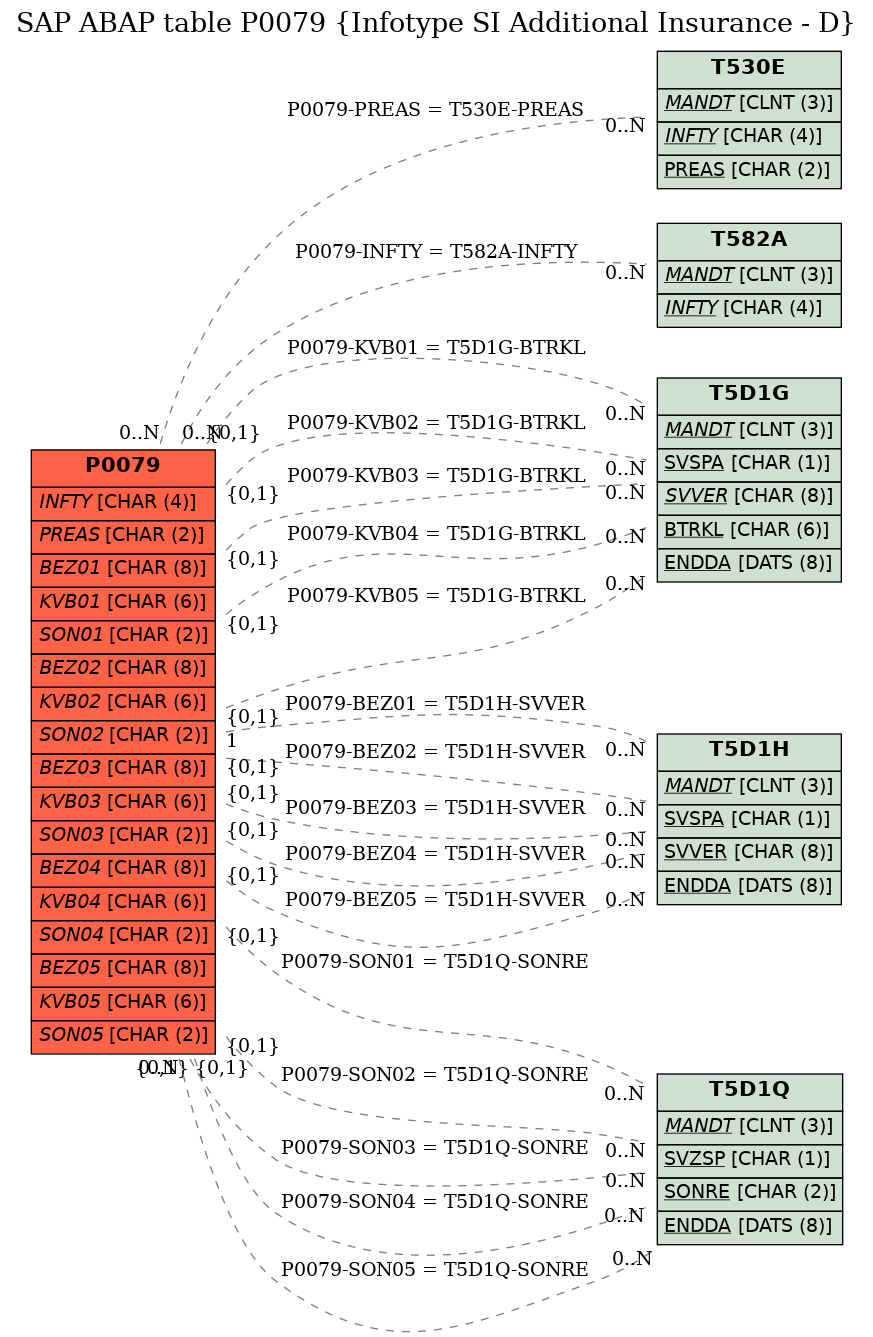 E-R Diagram for table P0079 (Infotype SI Additional Insurance - D)