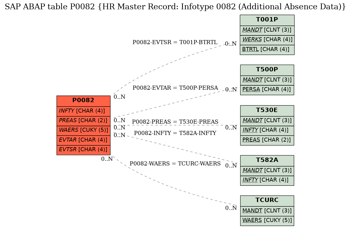 E-R Diagram for table P0082 (HR Master Record: Infotype 0082 (Additional Absence Data))