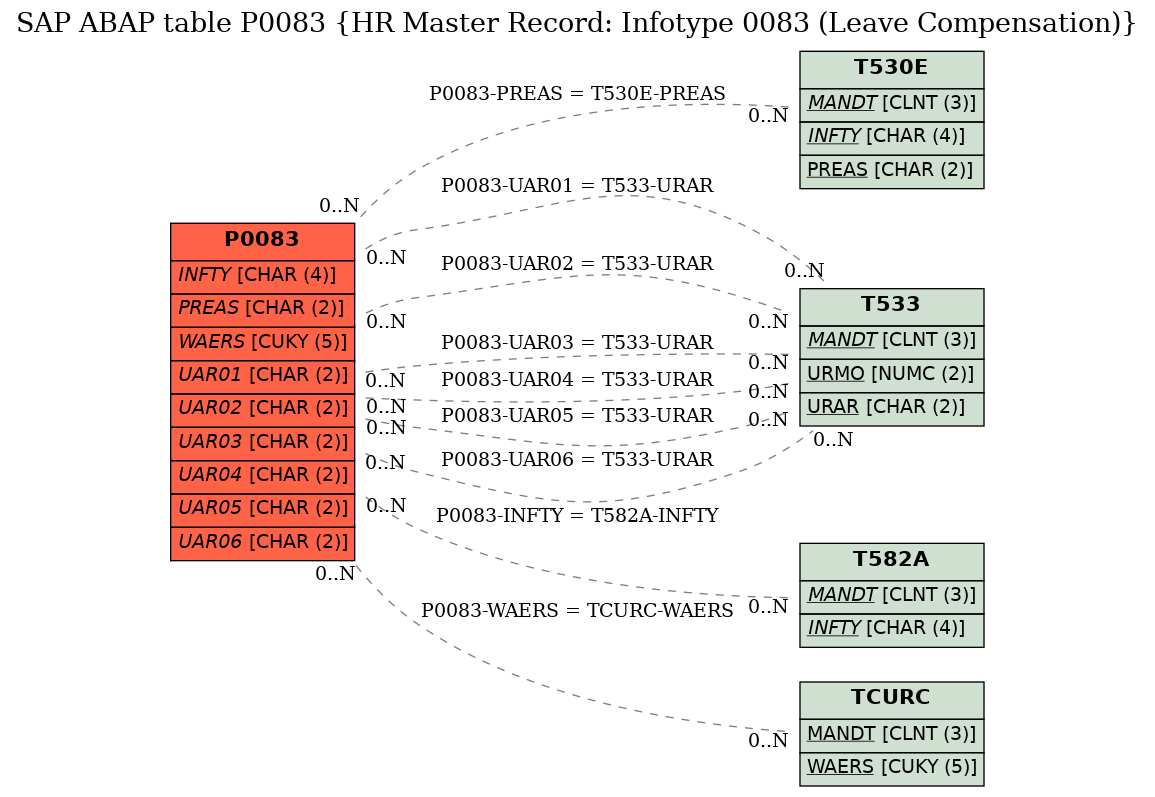 E-R Diagram for table P0083 (HR Master Record: Infotype 0083 (Leave Compensation))