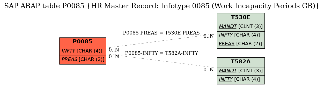 E-R Diagram for table P0085 (HR Master Record: Infotype 0085 (Work Incapacity Periods GB))