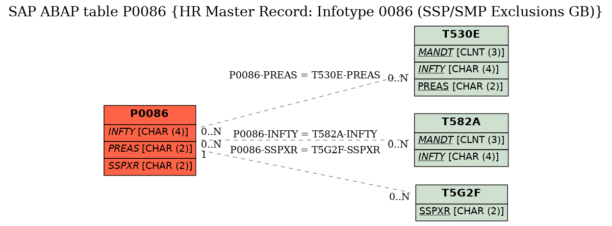 E-R Diagram for table P0086 (HR Master Record: Infotype 0086 (SSP/SMP Exclusions GB))