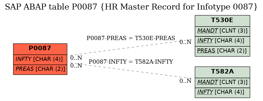E-R Diagram for table P0087 (HR Master Record for Infotype 0087)
