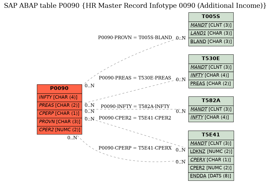 E-R Diagram for table P0090 (HR Master Record Infotype 0090 (Additional Income))