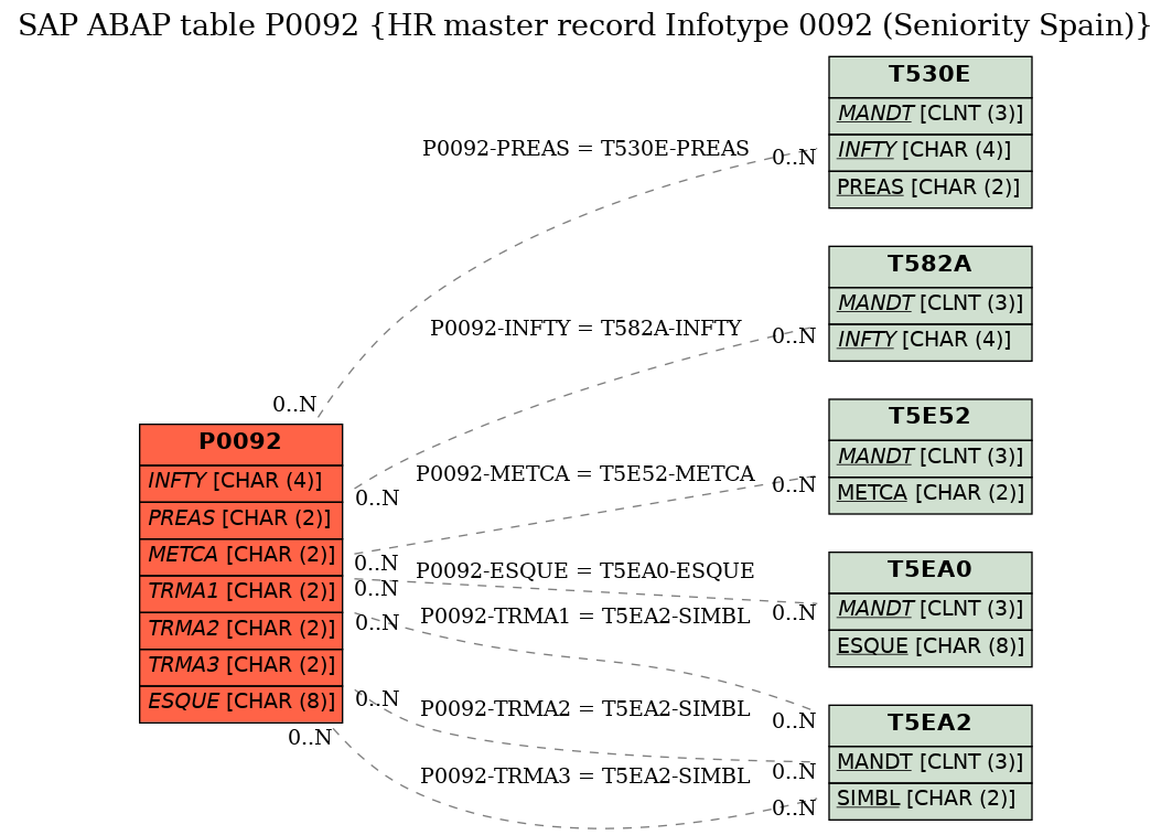 E-R Diagram for table P0092 (HR master record Infotype 0092 (Seniority Spain))