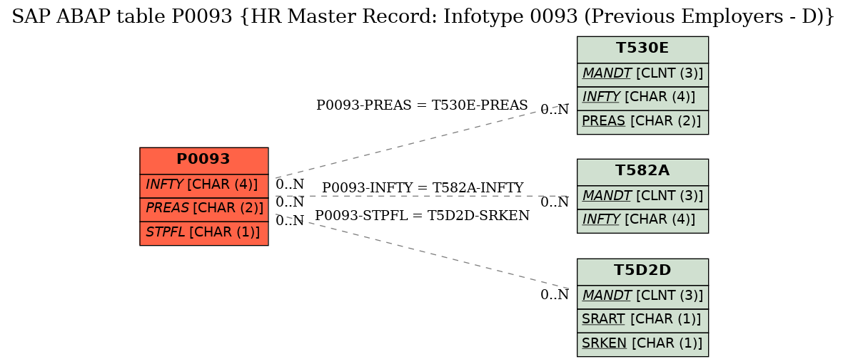 E-R Diagram for table P0093 (HR Master Record: Infotype 0093 (Previous Employers - D))