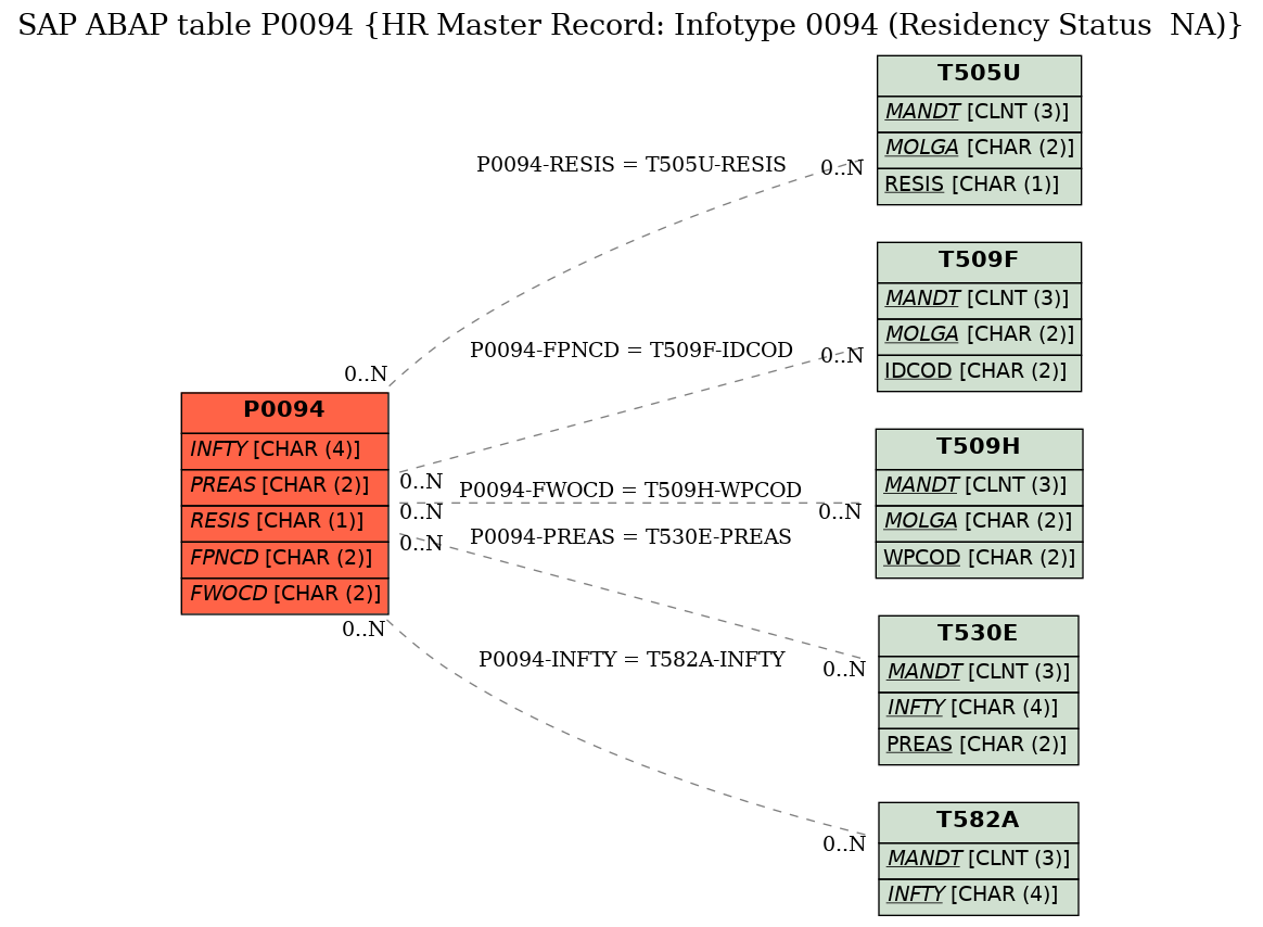 E-R Diagram for table P0094 (HR Master Record: Infotype 0094 (Residency Status  NA))