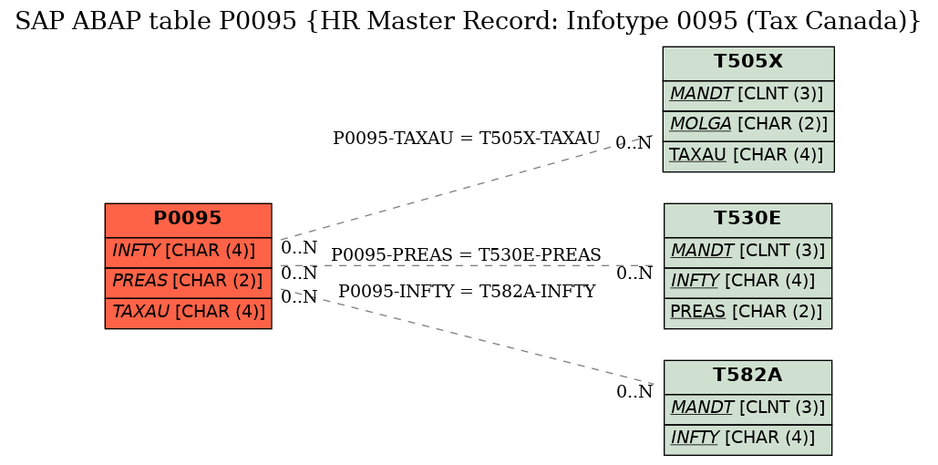 E-R Diagram for table P0095 (HR Master Record: Infotype 0095 (Tax Canada))