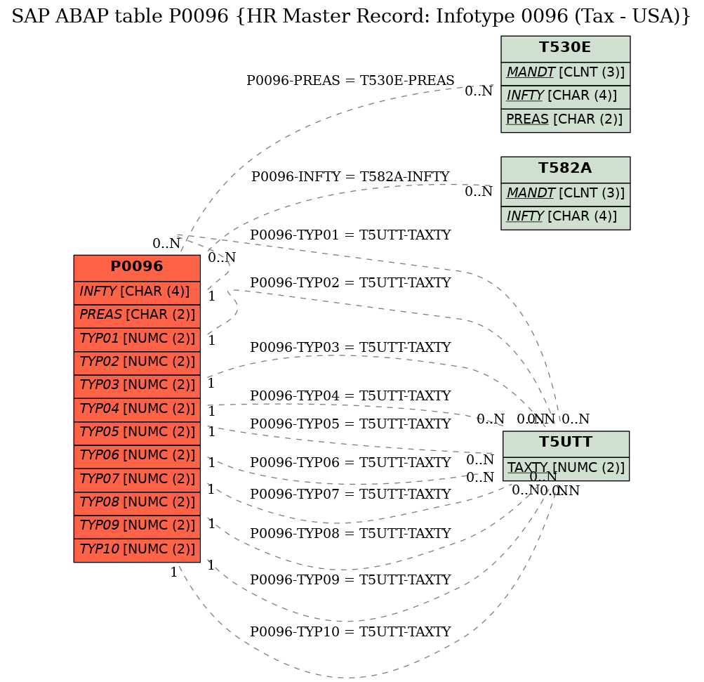 E-R Diagram for table P0096 (HR Master Record: Infotype 0096 (Tax - USA))