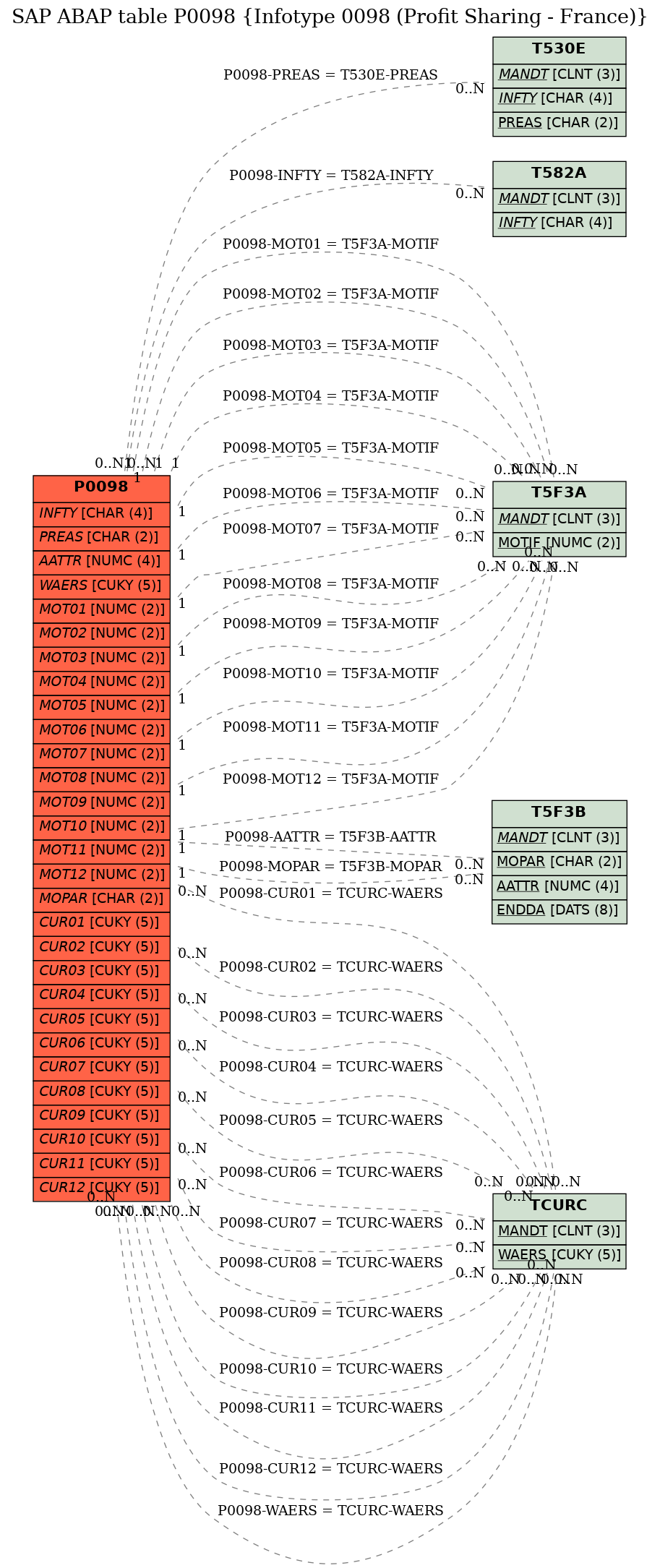 E-R Diagram for table P0098 (Infotype 0098 (Profit Sharing - France))