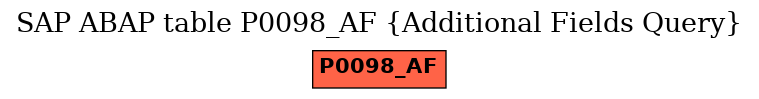 E-R Diagram for table P0098_AF (Additional Fields Query)