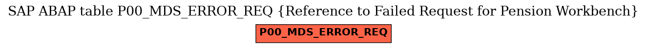 E-R Diagram for table P00_MDS_ERROR_REQ (Reference to Failed Request for Pension Workbench)