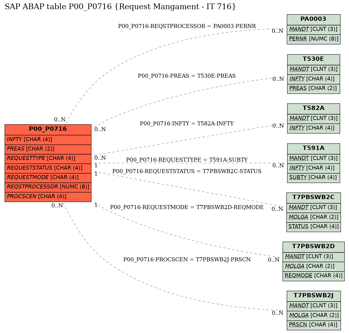 E-R Diagram for table P00_P0716 (Request Mangament - IT 716)