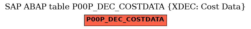 E-R Diagram for table P00P_DEC_COSTDATA (XDEC: Cost Data)
