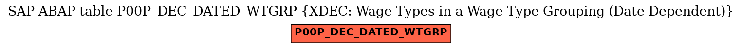 E-R Diagram for table P00P_DEC_DATED_WTGRP (XDEC: Wage Types in a Wage Type Grouping (Date Dependent))