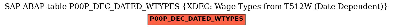 E-R Diagram for table P00P_DEC_DATED_WTYPES (XDEC: Wage Types from T512W (Date Dependent))