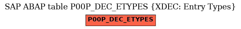 E-R Diagram for table P00P_DEC_ETYPES (XDEC: Entry Types)