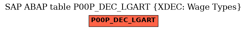 E-R Diagram for table P00P_DEC_LGART (XDEC: Wage Types)