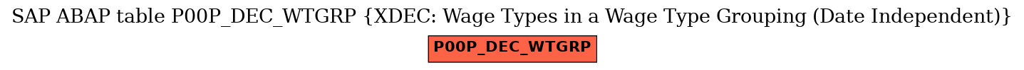 E-R Diagram for table P00P_DEC_WTGRP (XDEC: Wage Types in a Wage Type Grouping (Date Independent))