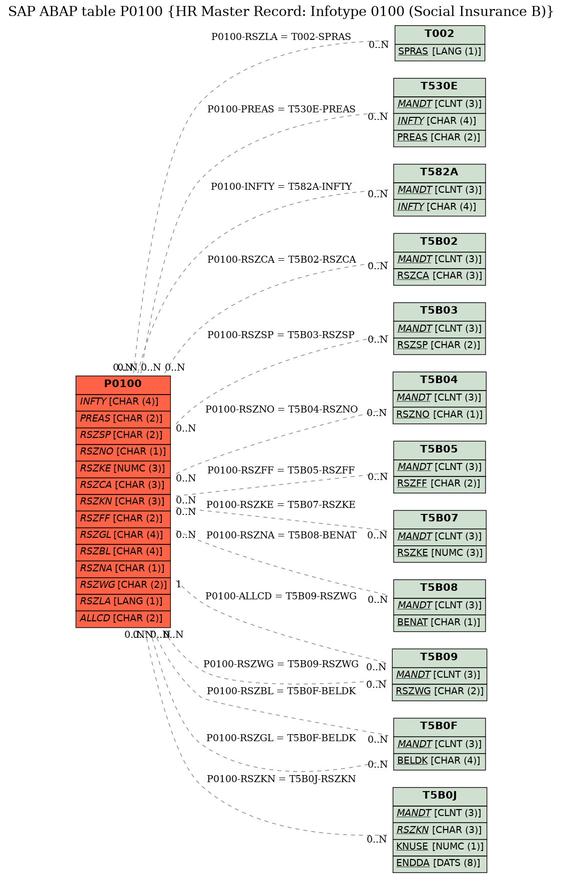 E-R Diagram for table P0100 (HR Master Record: Infotype 0100 (Social Insurance B))