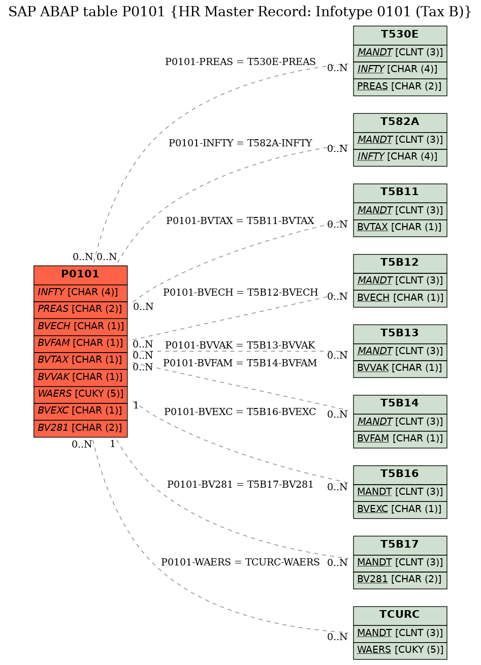 E-R Diagram for table P0101 (HR Master Record: Infotype 0101 (Tax B))