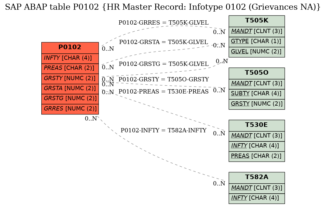 E-R Diagram for table P0102 (HR Master Record: Infotype 0102 (Grievances NA))