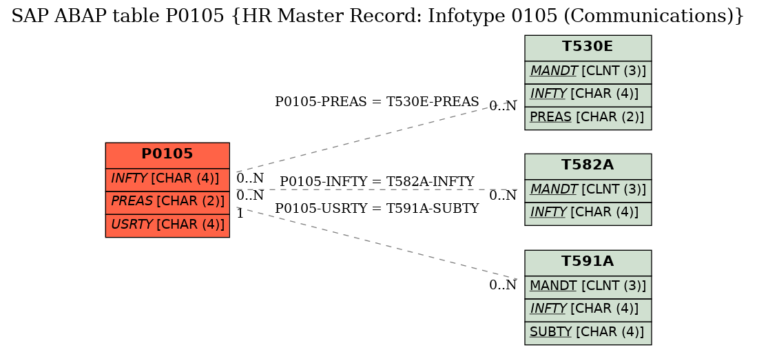 E-R Diagram for table P0105 (HR Master Record: Infotype 0105 (Communications))