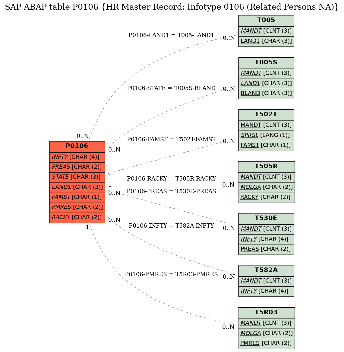 E-R Diagram for table P0106 (HR Master Record: Infotype 0106 (Related Persons NA))