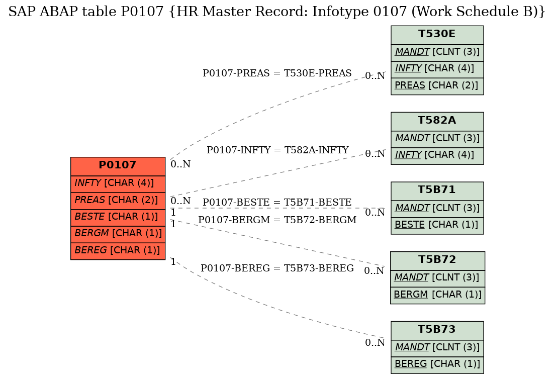 E-R Diagram for table P0107 (HR Master Record: Infotype 0107 (Work Schedule B))
