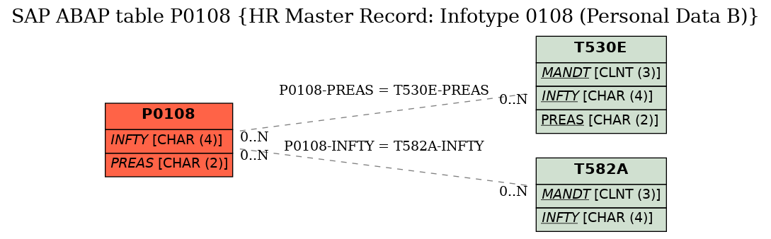 E-R Diagram for table P0108 (HR Master Record: Infotype 0108 (Personal Data B))