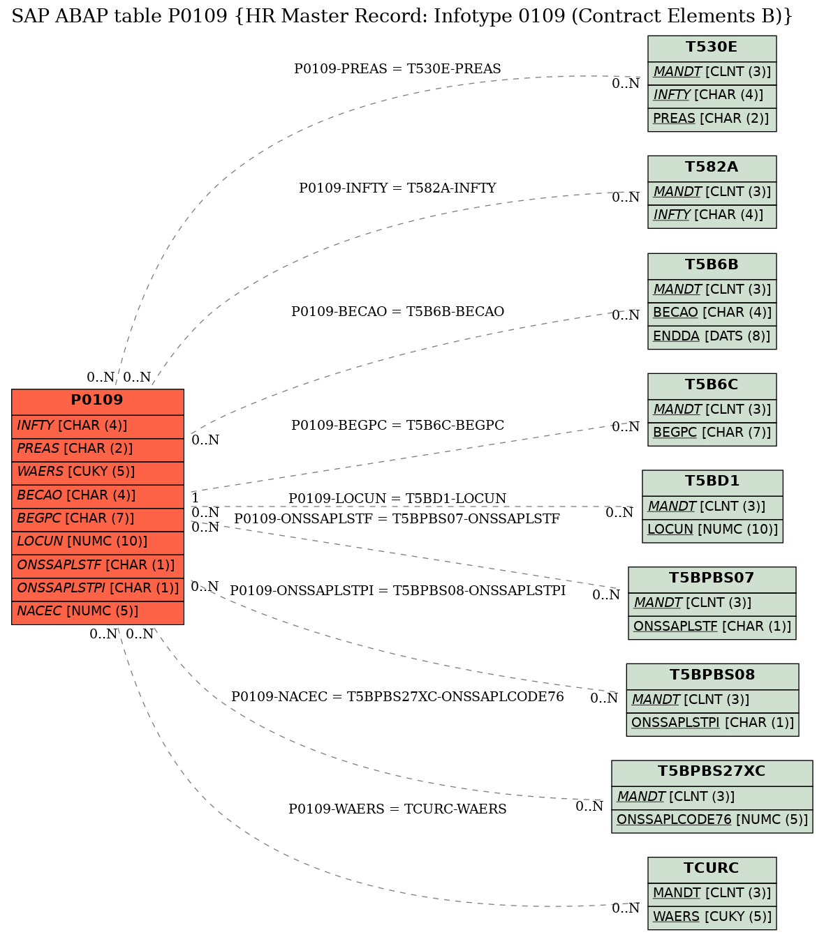 E-R Diagram for table P0109 (HR Master Record: Infotype 0109 (Contract Elements B))